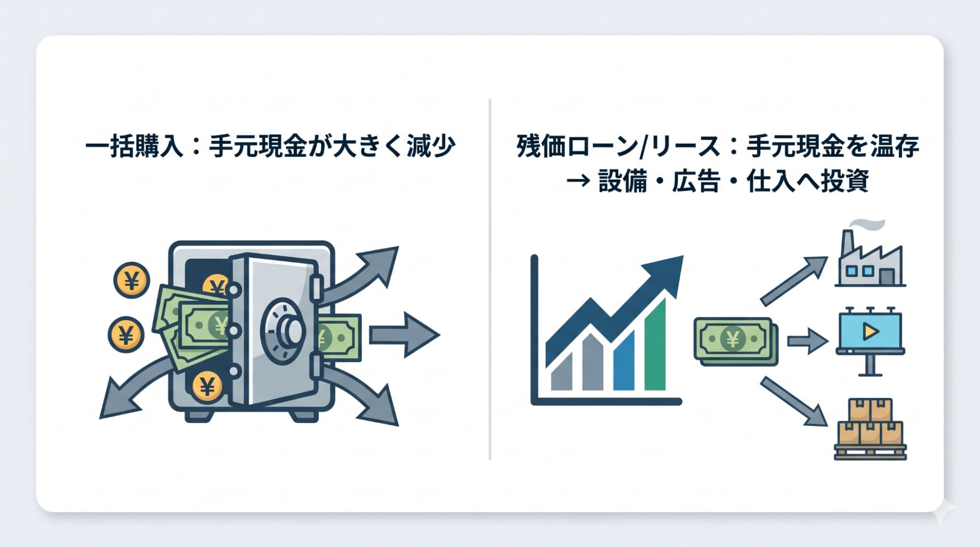 社用車導入時の一括購入と残価設定ローン・リースの現金の動きを比較し、手元現金を事業投資に回せるメリットを解説した図解