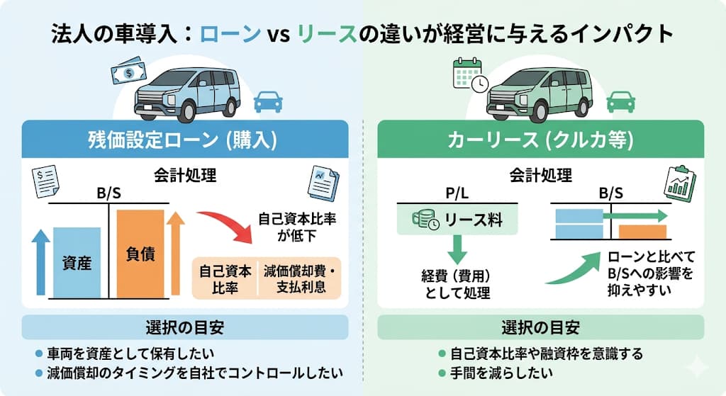 残価設定ローンによる資産・負債の計上と、カーリースの費用処理が貸借対照表(B/S)に与える影響の違いを示した比較マップ