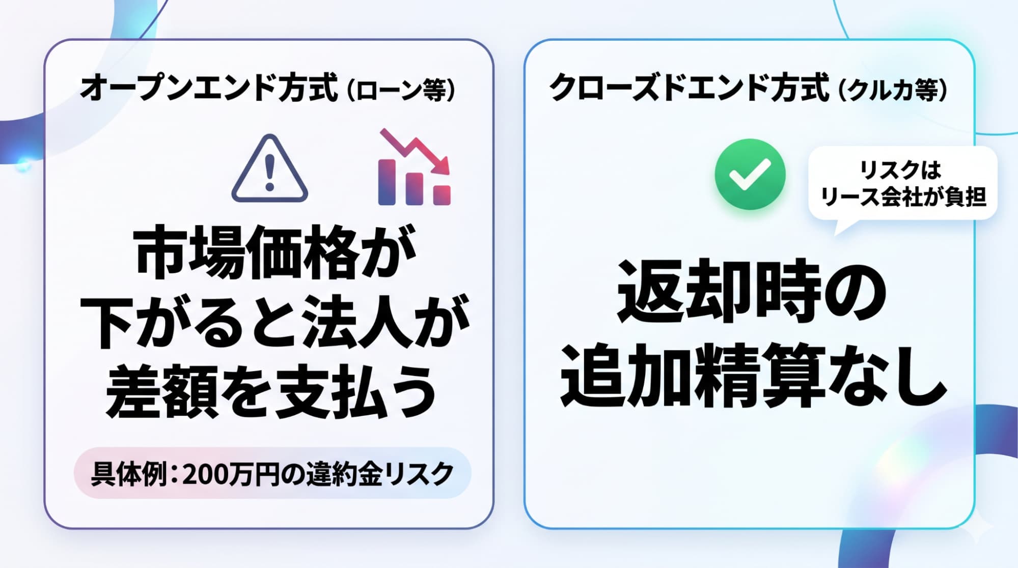 契約満了時の残価精算リスクの有無を、オープンエンド方式とクローズドエンド方式で比較した図解
