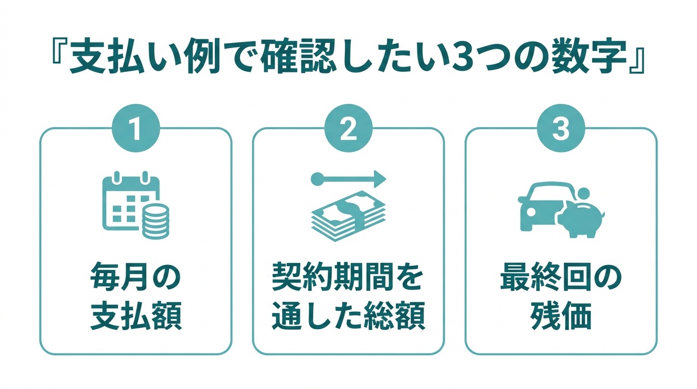 支払い例を比べるときに確認したい3つの数字