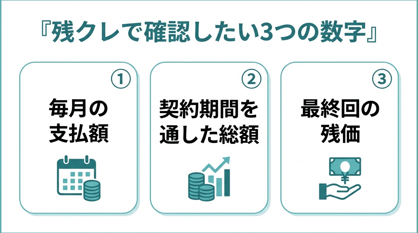 ヴェルファイアの残クレで月々・総額を見るときの3つの数字