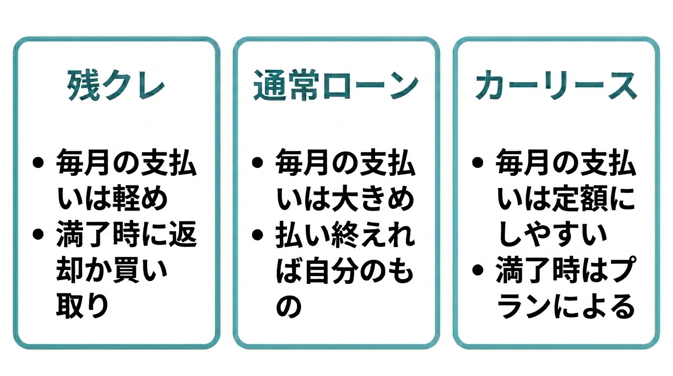 残クレ・通常ローン・カーリースの支払いの違い