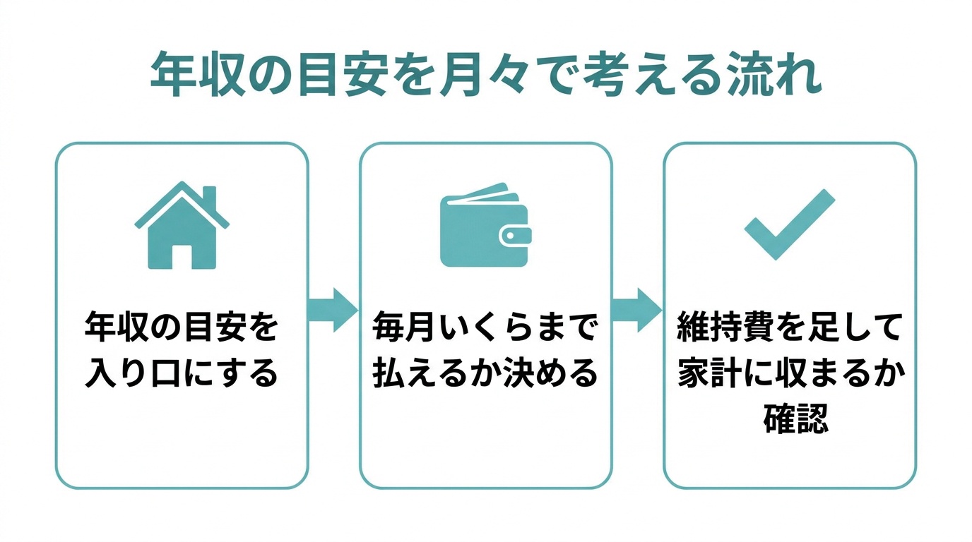 ヴォクシーを買う年収の目安はどう考えればいい?