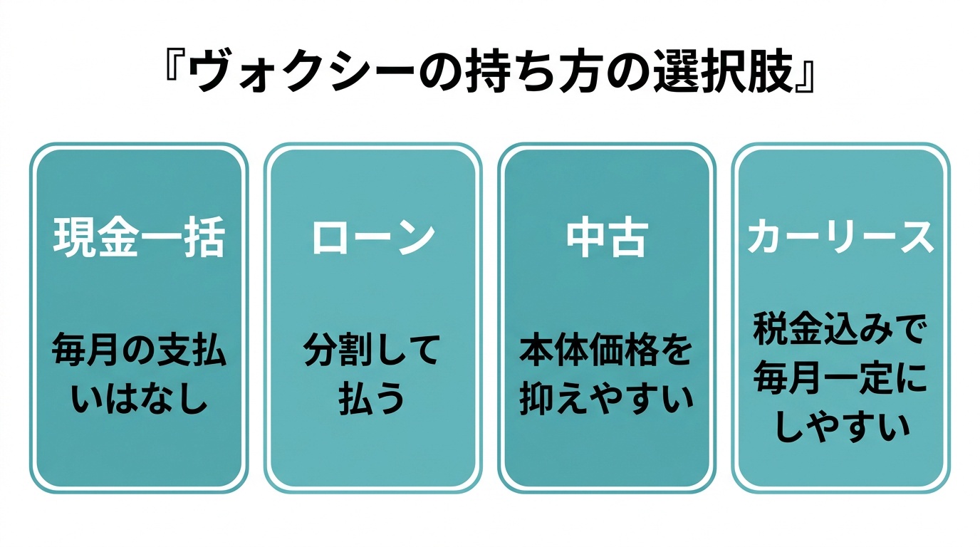年収が高くなくてもヴォクシーを無理なく検討する方法