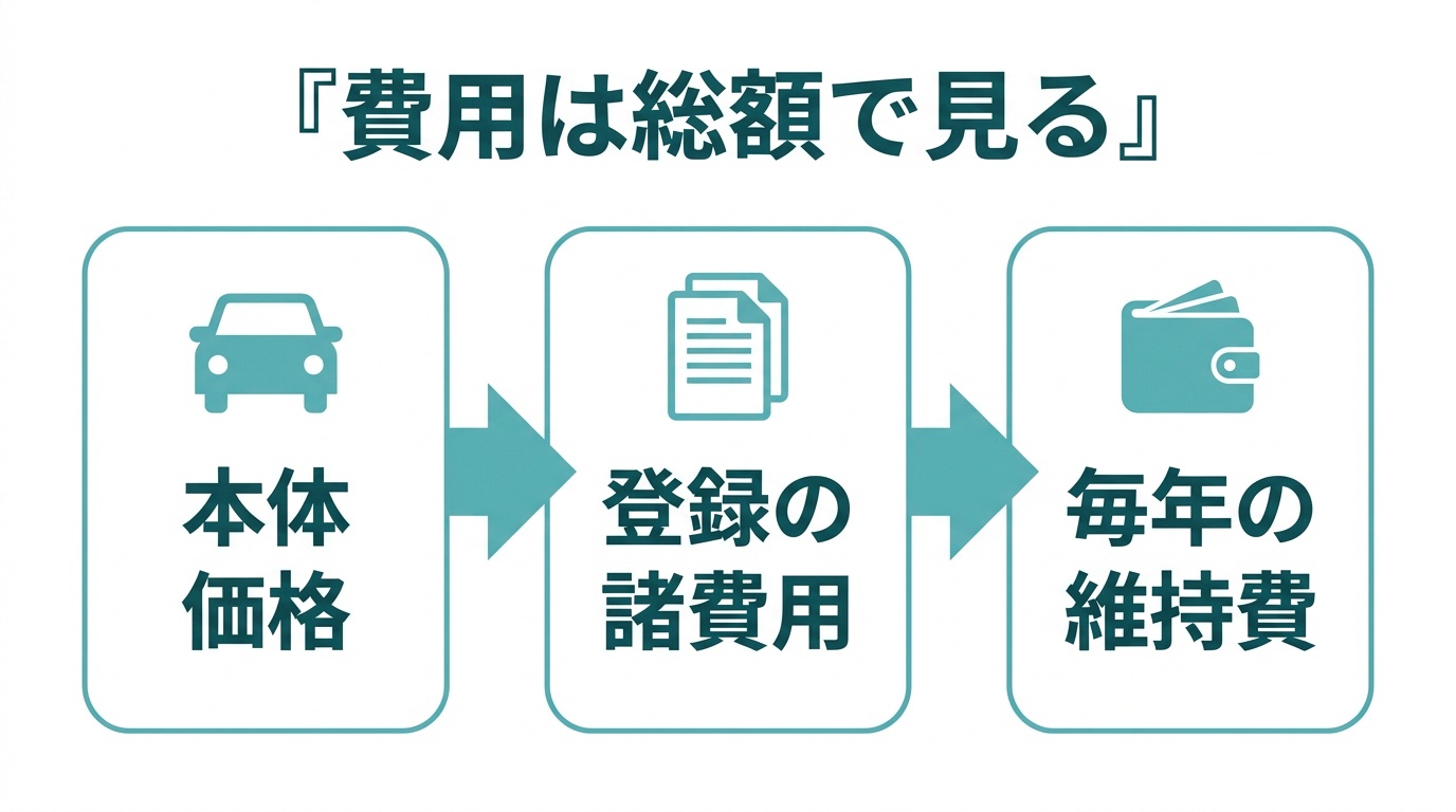 価格・維持費で後悔しないために確認したいこと