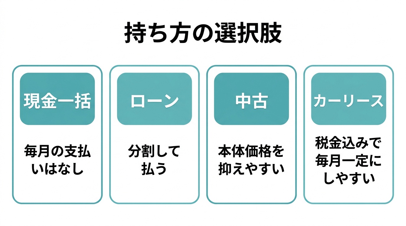 後悔を減らす持ち方(買い方)の選択肢