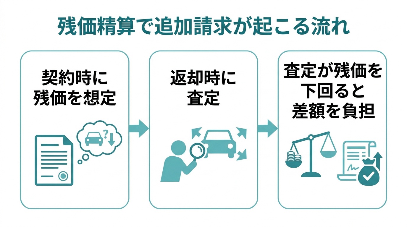 残価精算ありのカーリースで追加費用が発生する仕組み
