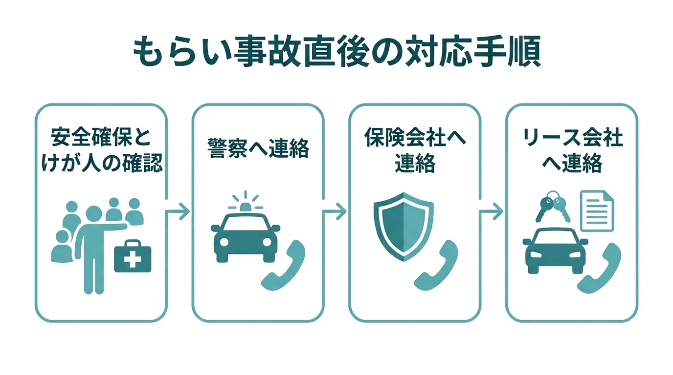 もらい事故に遭った直後の対応手順