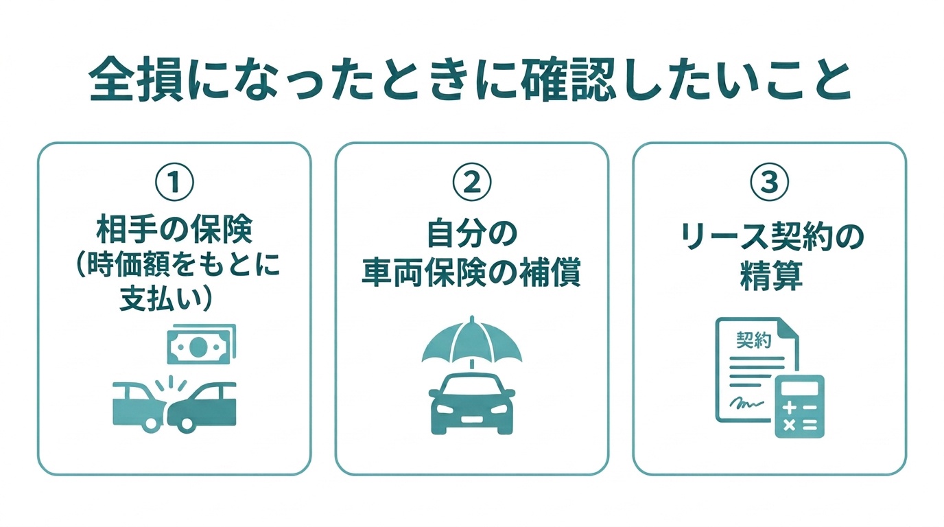 もらい事故で全損になった場合の契約への影響