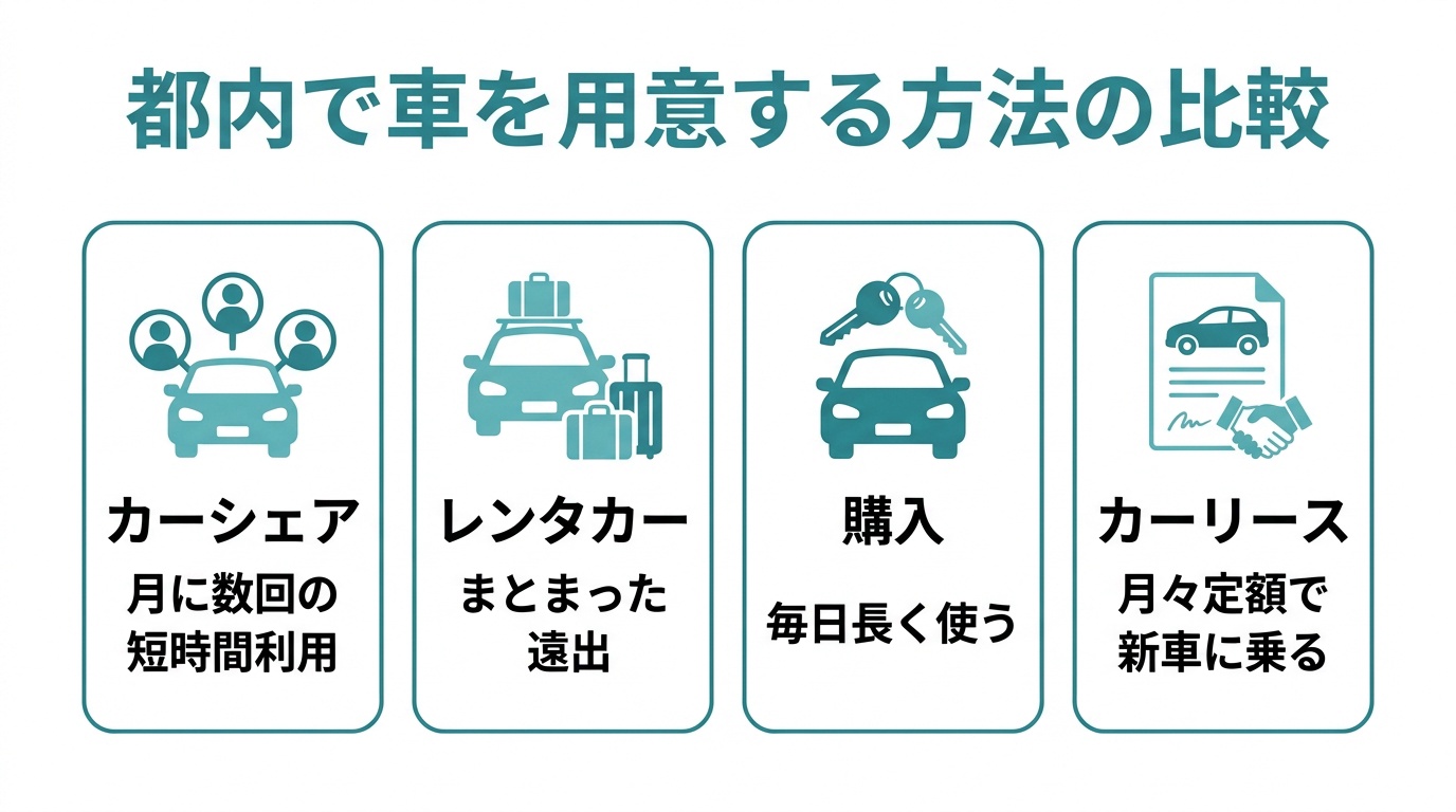 都内で車を用意するなら?購入・カーシェア・レンタカー・カーリースの考え方
