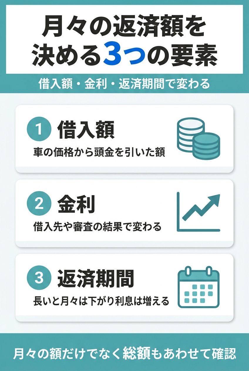 300万円の車を購入したらローンは月々いくらになる？