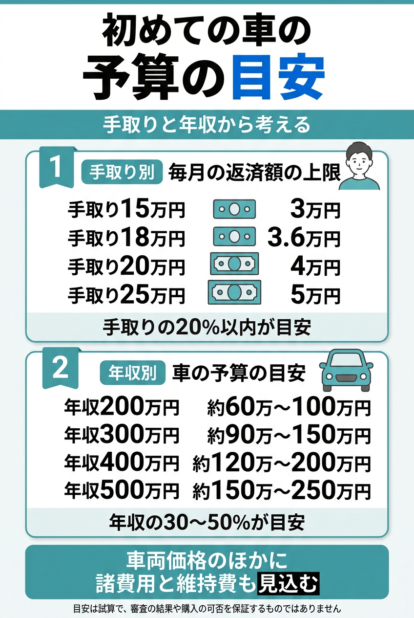 手取り別・年収別の予算早見表