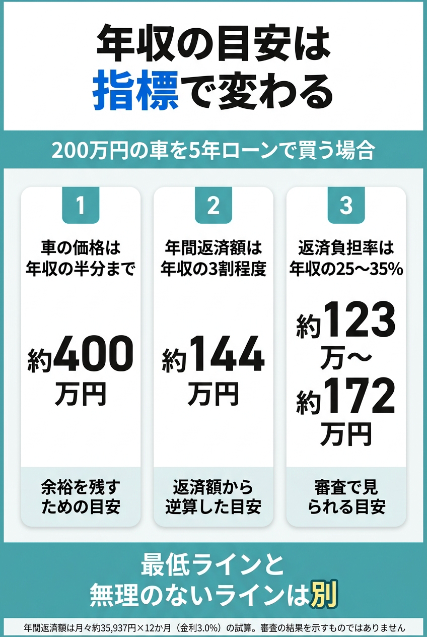 見る指標で変わる200万円の車に必要な年収