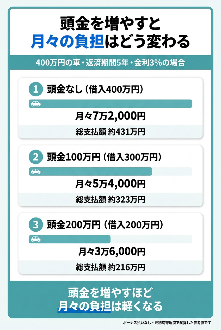 月々の返済額は？400万円の車の返済シミュレーション