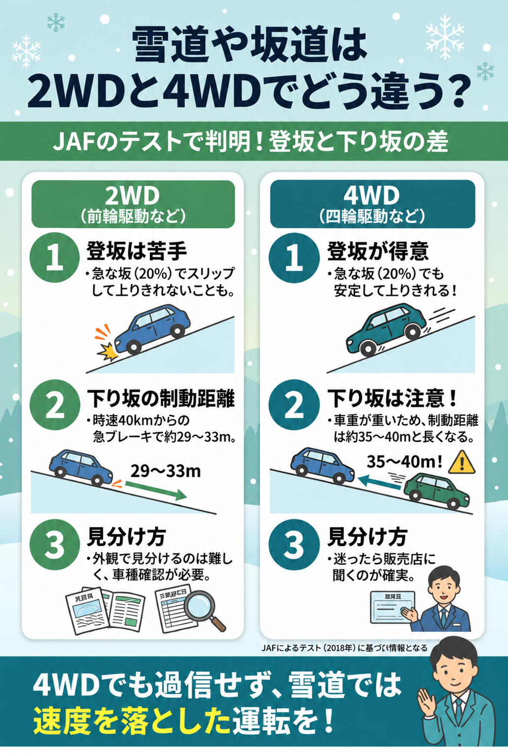 雪道や坂道での2WDと4WDの違い（JAFのテストより）