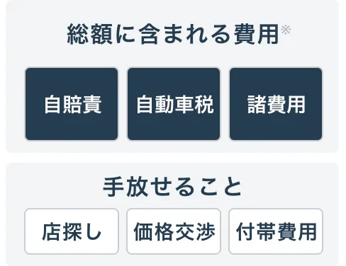 総額に含まれる費用と手放せることのイメージ