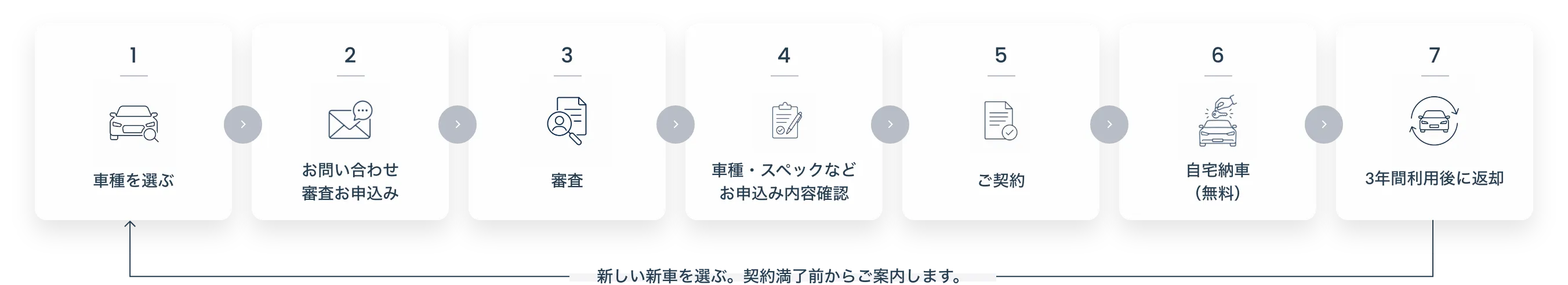 契約の流れ