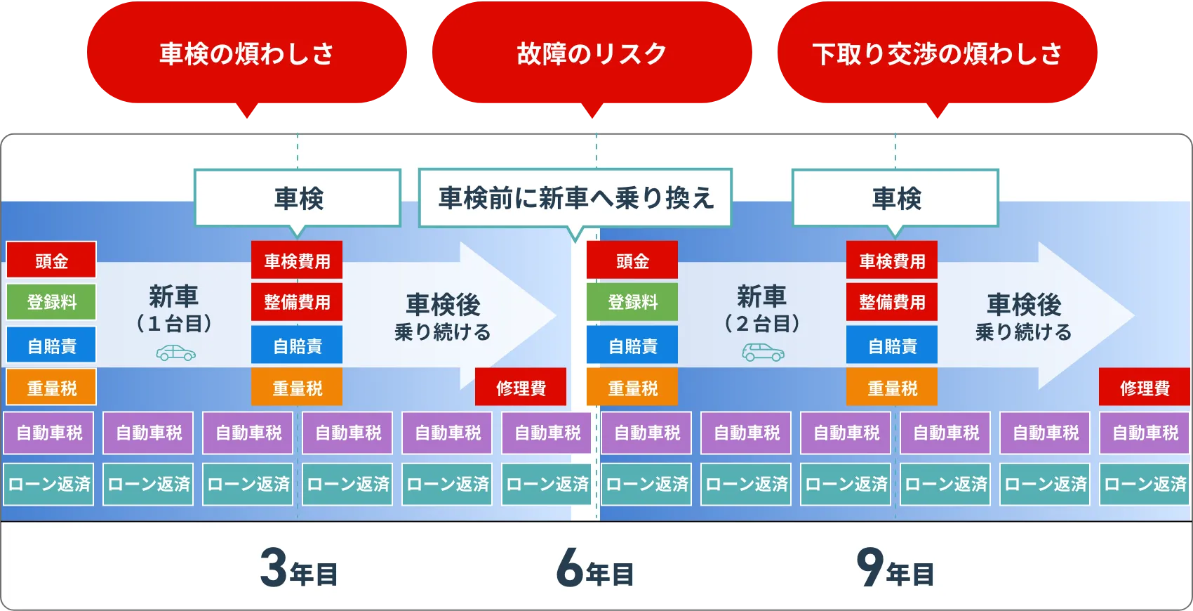 車検の煩わしさ 故障のリスク 下取り交渉の煩わしさ