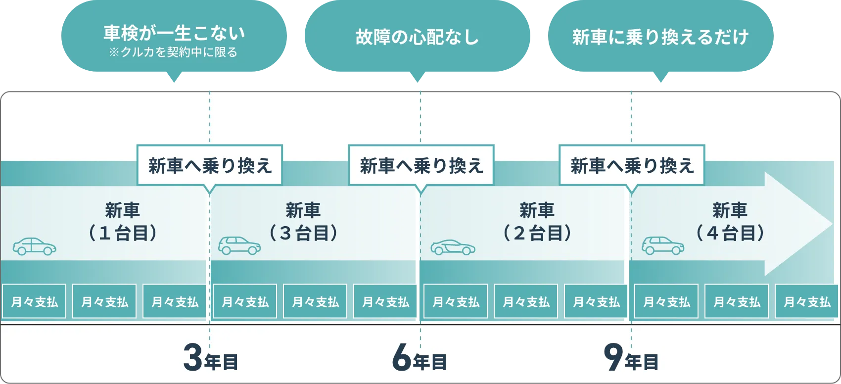 車検が一生こない 故障の心配なし 新車に乗り換えるだけ