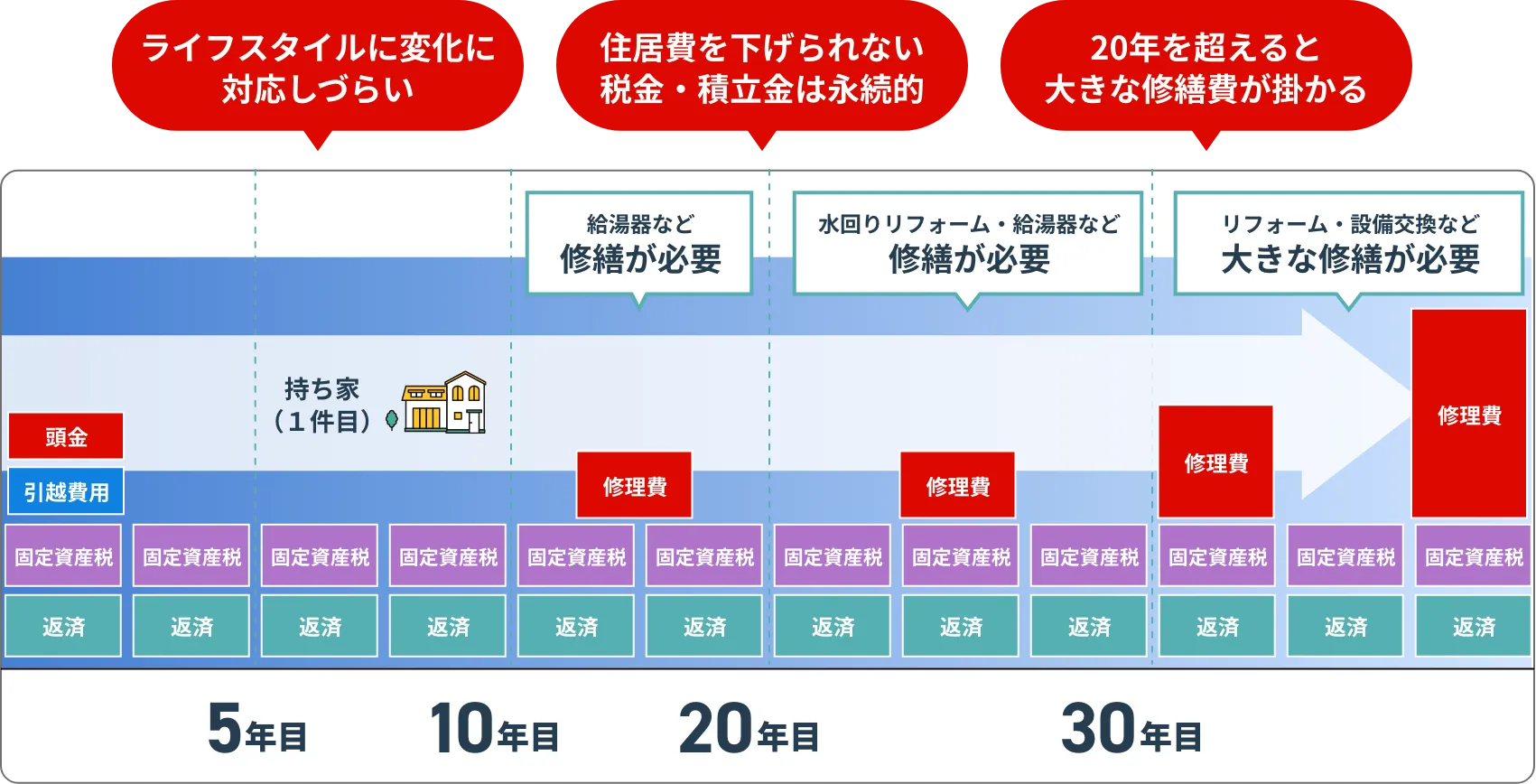 ライフスタイルに変化に対応しづらい 住居費を下げられない税金・積立金は永続的 20年を超えると大きな修繕費が掛かる