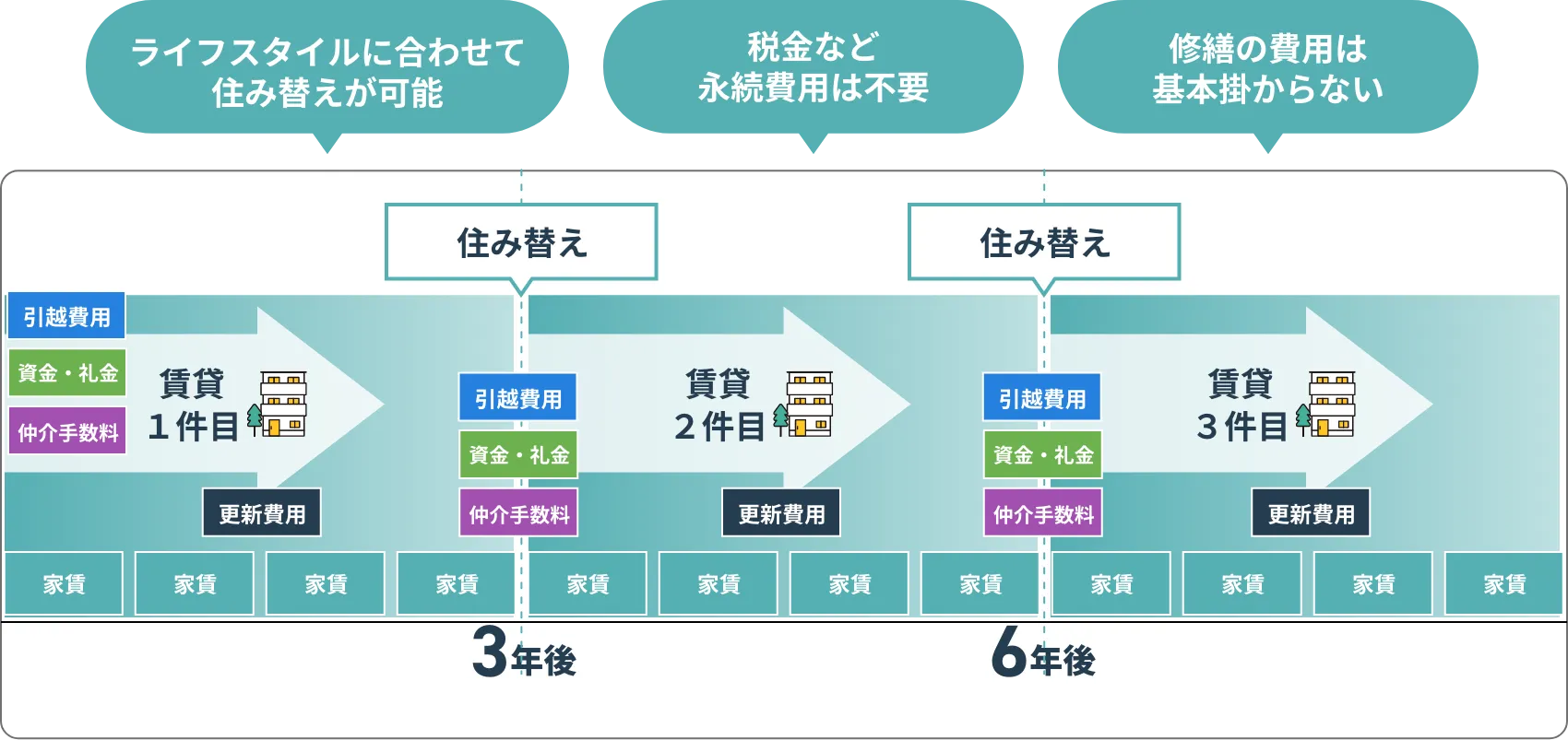 ライフスタイルに合わせて住み替えが可能 税金など永続費用は不要 修繕の費用は基本掛からない