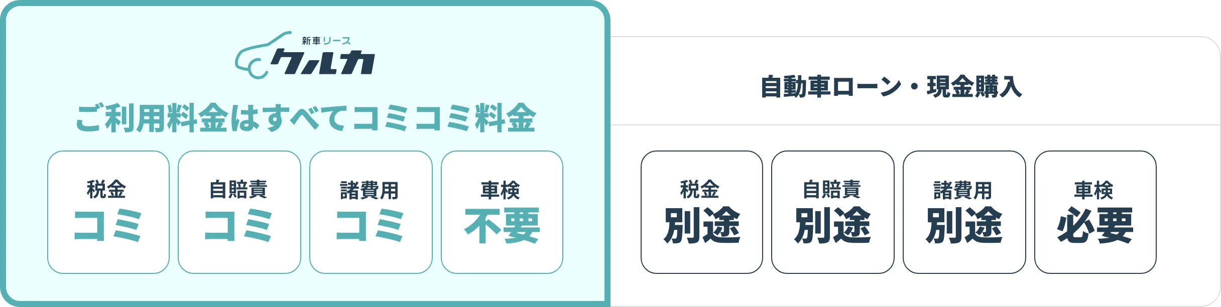 クルカはご利用料金はすべてコミコミ料金 自動車ローン・現金購入は別途必要