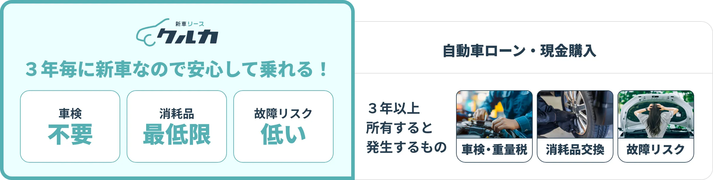 クルカは３年毎に新車なので安心して乗れる！ 自動車ローン・現金購入の３年以上所有すると発生するものは車検・重量税、消耗品交換、故障リスク
