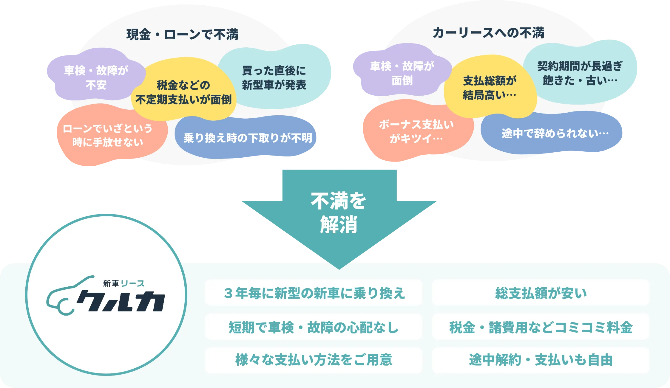 ３年毎に新型の新車に乗り換え 短期で車検・故障の心配なし 途中解約・支払いも自由 総支払額が安い 税金・諸費用などコミコミ料金 様々な支払い方法をご用意